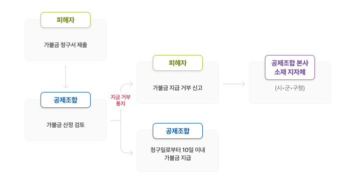 가불금 직접청구 업무처리 절차