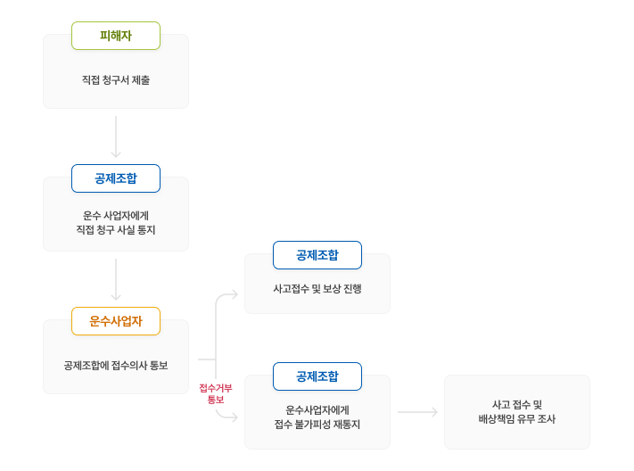 피해자 직접청구 업무처리 절차